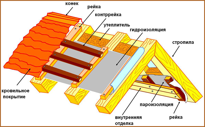 Схема устройства крыши